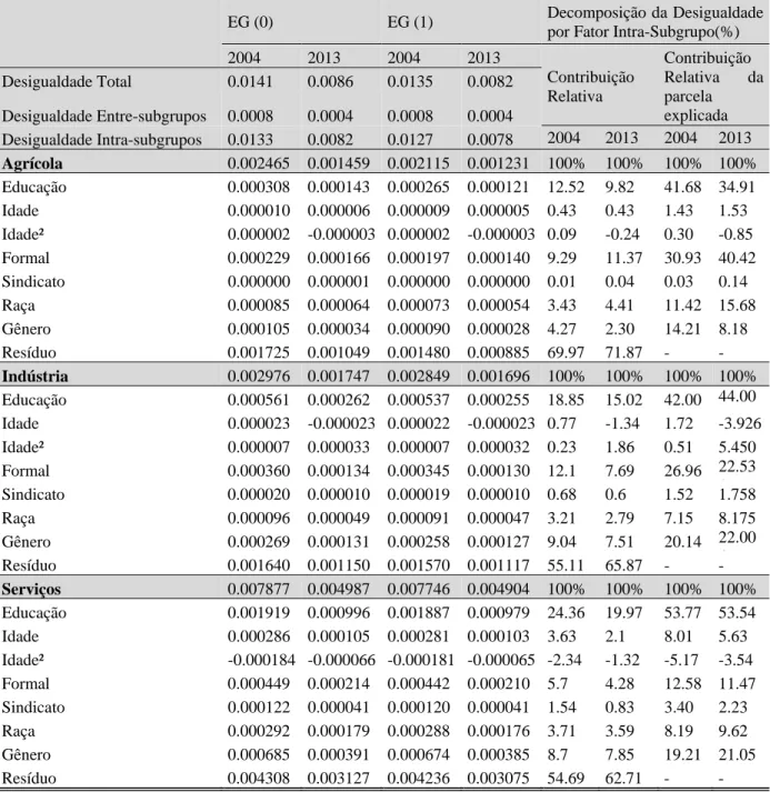 Tabela 08 - Desigualdade Total, Desigualdade Entre-Subgrupos e Decomposição da Desigualdade por  Fator Intra-Grupos para o Brasil - 2004 e 2013