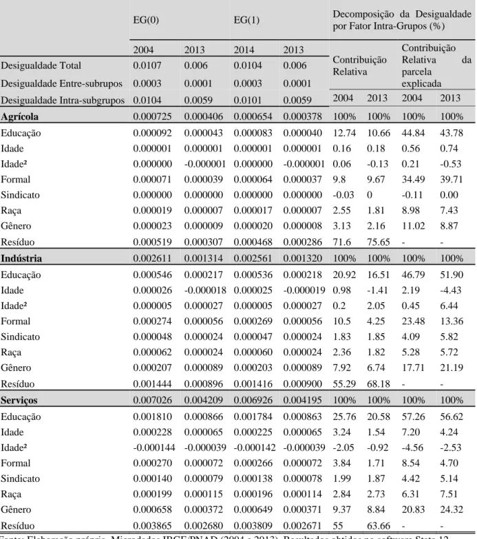 Tabela 10 -Desigualdade Total, DesigualdadeEntre-Grupos e Decomposição da Desigualdade  por Fator Intra-Grupospara o Sudeste - 2004 e 2013