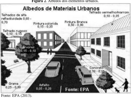 Figura 2. Albedos dos elementos urbanos. 