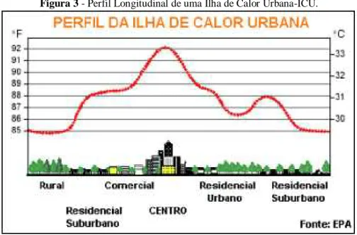 Figura 3 - Perfil Longitudinal de uma Ilha de Calor Urbana-ICU. 