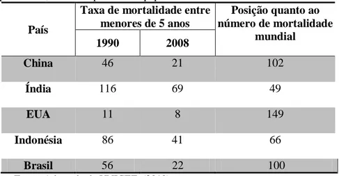 Tabela 1 - Mortalidade entre crianças menores de 5 anos de idade, associadas a  pneumonia, nos cinco países mais populosos do mundo