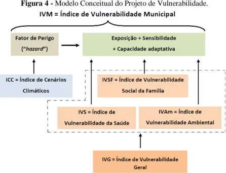 Figura 4 - Modelo Conceitual do Projeto de Vulnerabilidade. 