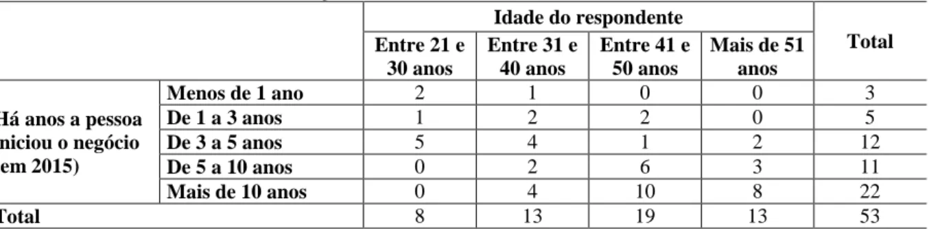 Tabela 4  –  Idade X Anos de início do negócio     Idade do respondente  Total  Entre 21 e  30 anos  Entre 31 e 40 anos  Entre 41 e 50 anos  Mais de 51 anos  Há anos a pessoa  iniciou o negócio  (em 2015)  Menos de 1 ano  2  1  0  0  3 De 1 a 3 anos 1 2 2 