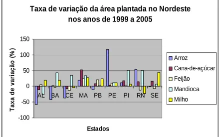 Figura  5.  Taxa  de  crescimento  estadual  da  área  plantada  com  as  principais    lavouras  de  subsistência nordestinas