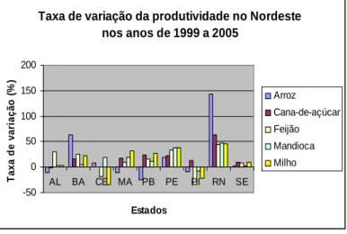 Tabela 4. Taxas de crescimento da produtividade, montante de investimentos e número de  contratos  do  PRONAF  das  principais  lavouras  de  subsistência  do  Nordeste  no  período  1999/2005