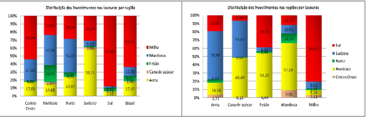 Figura 1 – Distribuição do montante total de investimentos do PRONAF por regiões e por  lavoura no período 1999 – 2005