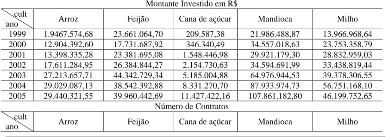 Tabela 1 - Montante de investimentos e número de contratos voltados para as lavouras de  subsistência do Nordeste no período de 1999 a 2005 
