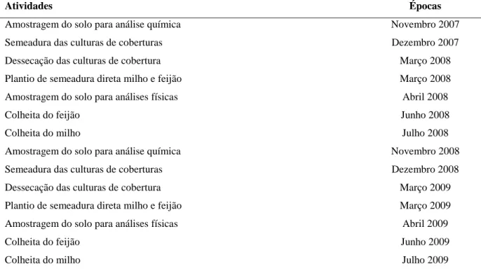 Tabela 2.2 Atividades desenvolvidas durante o período experimental em 2008 e 2009. Quixadá, CE