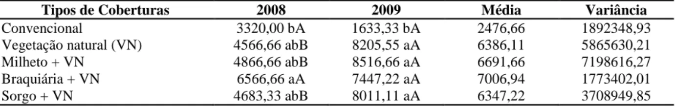 Tabela 2.4 - Médias das produções de biomassa (kg ha -1 ) para os tratamentos no SPD1 em Quixadá-CE, 2008 e  2009