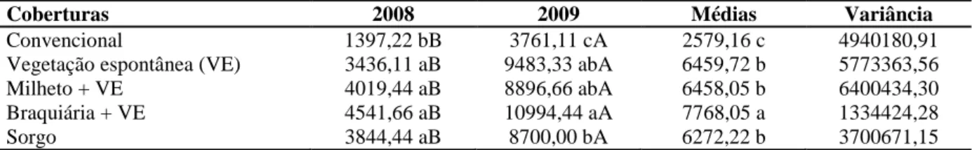 Tabela 2.6 - Médias das produções de biomassa (kg ha -1 ) para os tratamentos no SPD2 em Quixadá-CE, 2008 e  2009