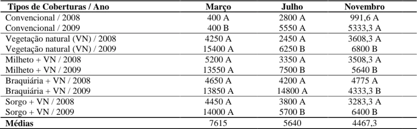 Tabela 2.7 - Médias das produções de biomassa (kg ha -1 ) para os tratamentos em diferentes épocas de coleta no  SPD2 em Quixadá-CE, 2008 e 2009