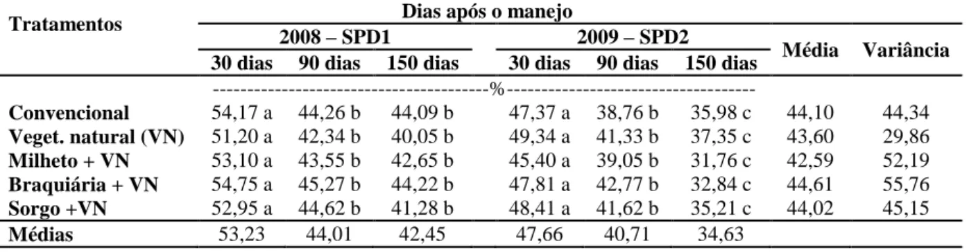 Tabela 2.9 - Percentagem da biomassa de resíduos remanescentes no solo após a colheita do milho aos 30, 90 e  150 dias nos anos agrícolas de 2008 e 2009, em Quixadá-CE