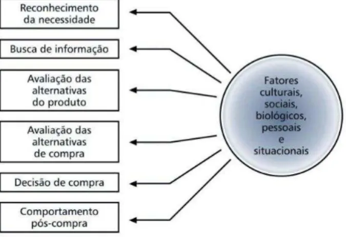 Figura 2: Processo de decisão de compra do consumidor 