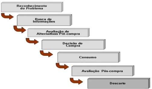 Figura 1 - Modelo de comportamento de compra do consumidor. 