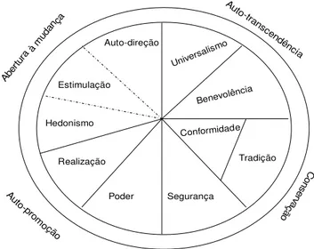 Figura 2 - Estrutura Bidimensional dos Tipos Motivacionais.