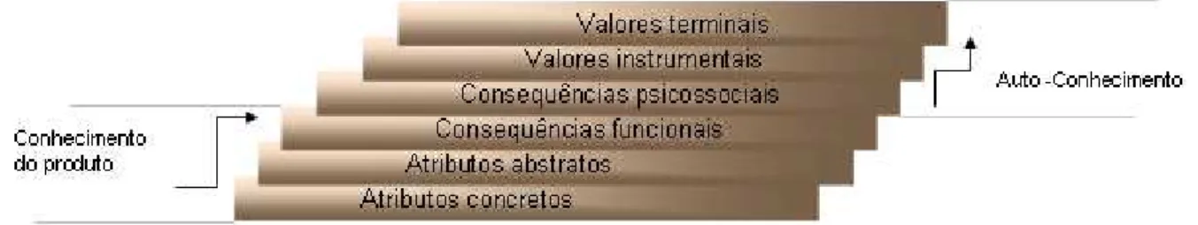 Figura 3 – Ligação entre conhecimento do produto, autoconhecimento e a cadeia de meios-fins