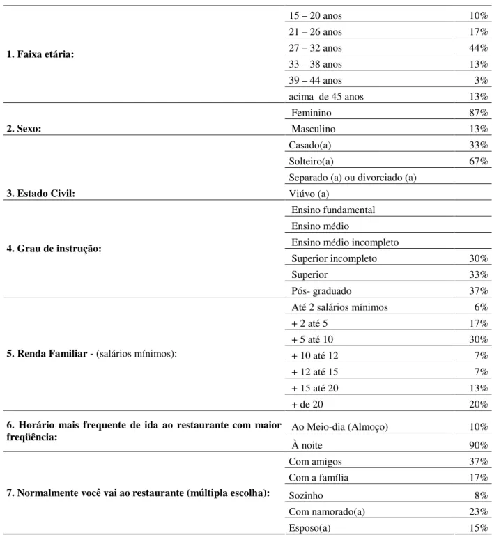 Tabela 2 - Perfil sócio-demográfico dos consumidores de comida japonesa de Fortaleza.  