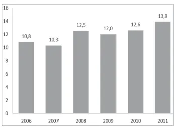 Figura 2 – Evolução do valor da marca Nike (2006- (2006-2011) – Em U$ bilhões