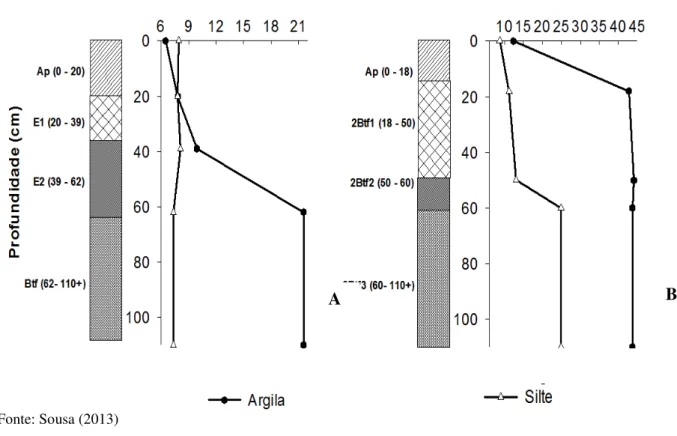 Figura  5  -  Variação  das  frações  granulométricas  (silte  e  argila)  nos  perfis  estudados