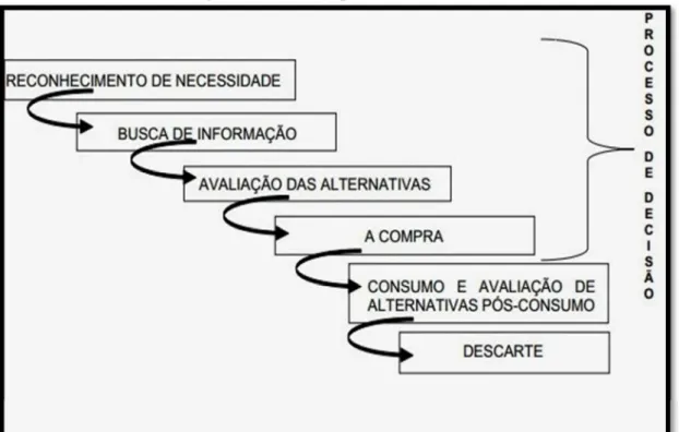 Figura 4 - Modelo de processo de consumo 