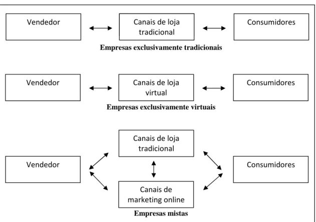 Figura 1 – Tipos de empresas online 