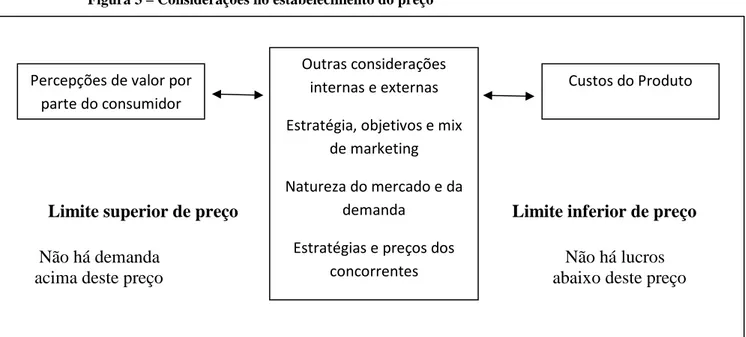 Figura 3 – Considerações no estabelecimento do preço 