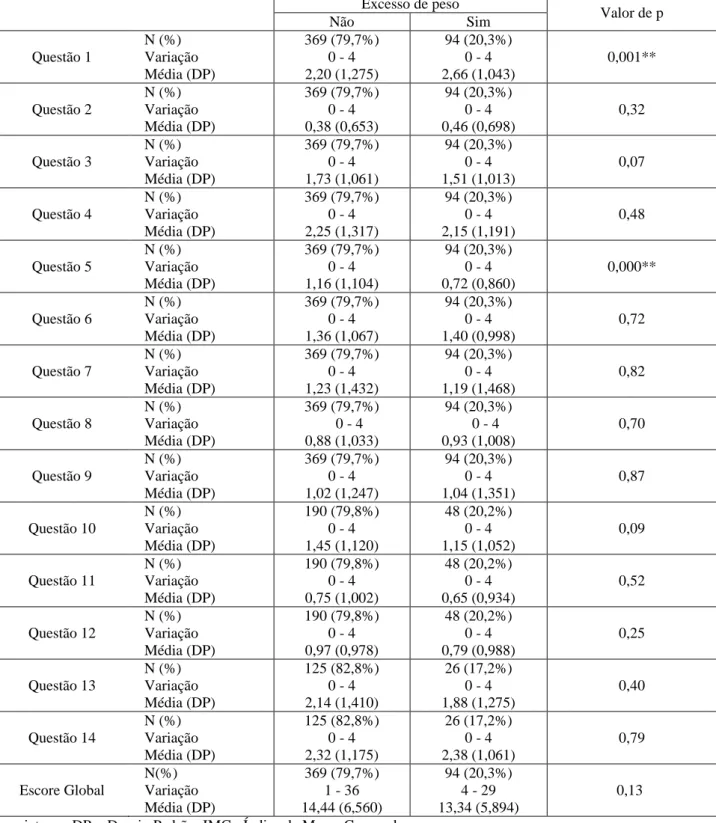 Tabela  3  –   Pontuação  dos  14  itens  e  escore  global  do  Questionário  Alimentar  Noturno  de  463  estudantes  das  escolas secundárias  da rede pública de ensino de Fortaleza, conforme a presença ou  ausência de sobrepeso e obesidade