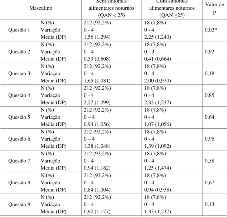 Tabela 5  –  Pontuação dos 14 itens, dos fatores estruturais e escore global do Questionário Alimentar  Noturno de 230 estudantes do sexo masculino das escolas secundárias da rede pública de ensino de  Fortaleza, conforme a presença ou ausência de sintomas