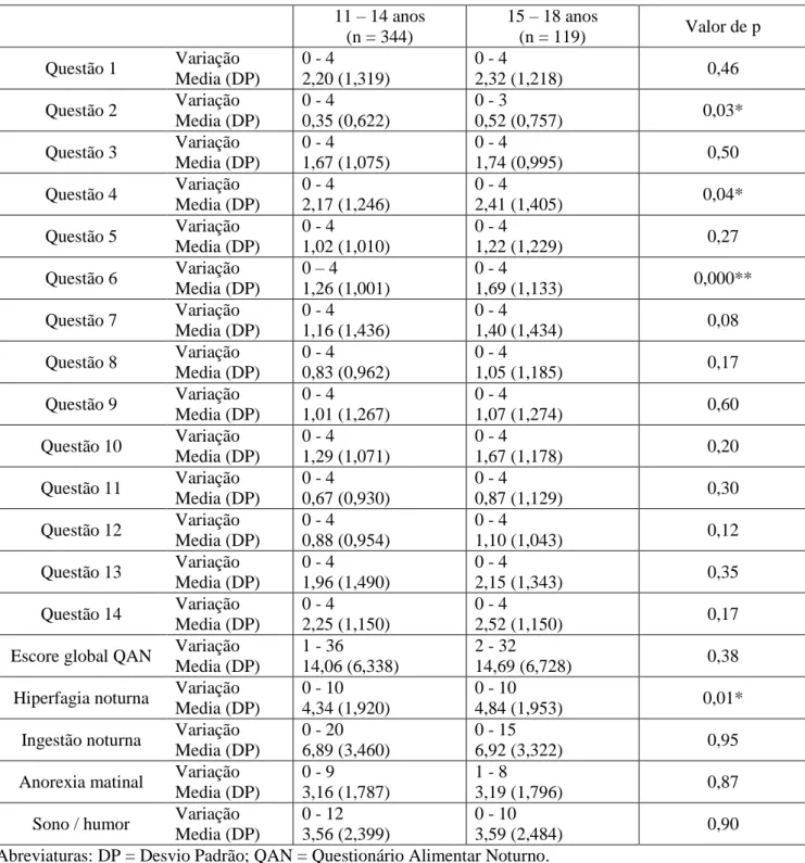 Tabela 8  –  Pontuação dos 14 ítens, dos fatores estruturais e escore global do Questionário Alimentar  Noturno de 463 estudantes de escolas secundárias da rede pública de Fortaleza, por faixa etária