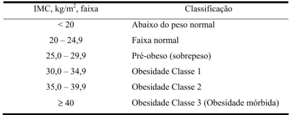 Tabela 01: Classificação do peso de Acordo com o Índice de Massa Corporal. 