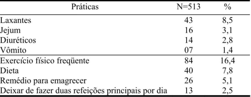 Tabela 02: Prevalência de Comportamentos Alimentares Anormais  através do instrumento BITE, em mulheres da zona urbana de Porto  Alegre, RS, 1996