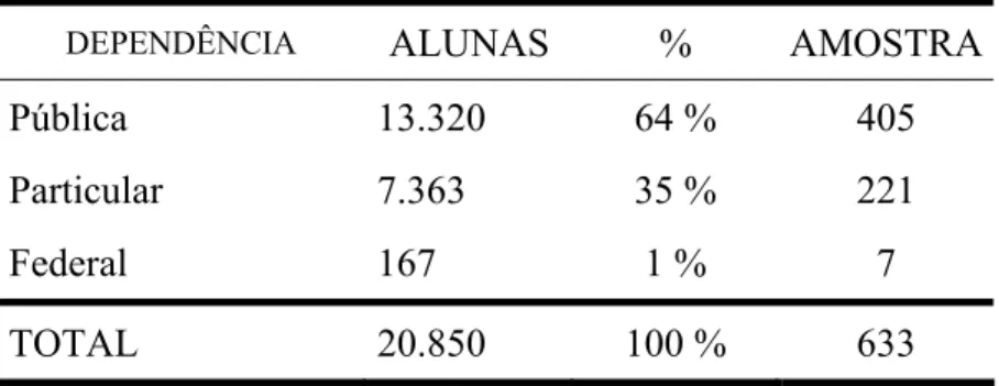 Tabela 05: Cálculo preliminar da amostra, com base no número de alunas do  município de Fortaleza-CE, da 2 a  série do segundo grau em 1999