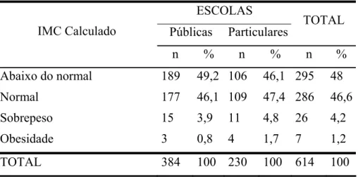 Tabela 07: Índice de Massa Corpórea de adolescentes estudantes  secundaristas do sexo feminino segundo o relato escrito de peso e altura no  município de Fortaleza, CE, 2001
