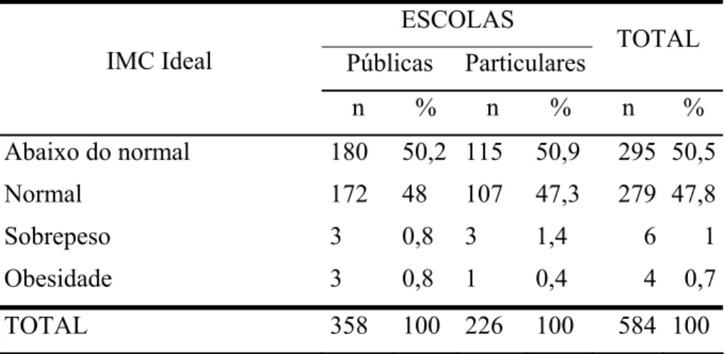 Tabela 08: Índice de Massa Corpórea que as adolescentes estudantes  secundaristas do sexo feminino relataram como sendo o ideal delas a ser  alcançado ou mantido no município de Fortaleza, 2001