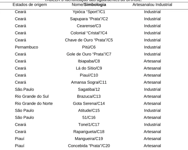 TABELA 3-Identificação das aguardentes do BRASIL. 