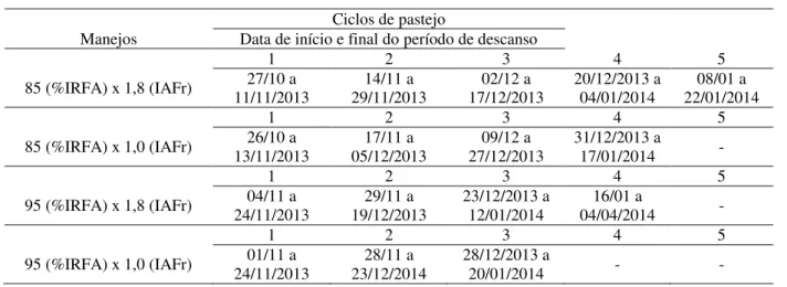 Tabela 1 - Datas de realização dos ciclos de pastejo nos diferentes manejos