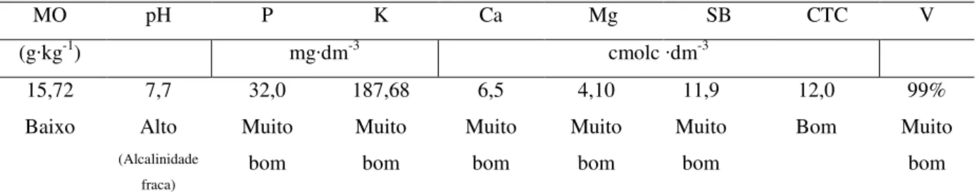 Tabela  3  - Atributos químicos do solo da área experimental, na profundidade de 0 a 20 cm 