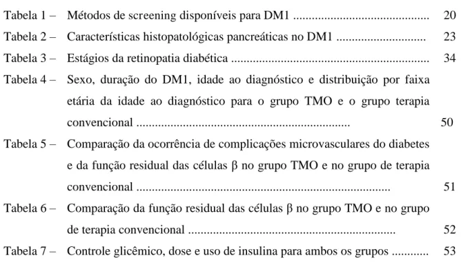 Tabela 1 ‒  Métodos de  screening  disponíveis para DM1 ...........................................
