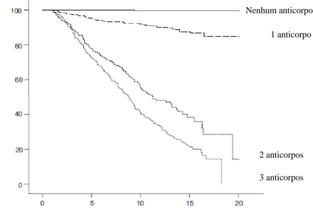 Figura 1  ‒  Probabilidade de progressão para DM1 sintomático estratificado para o  número de autoanticorpos contra ilhotas a partir do nascimento 