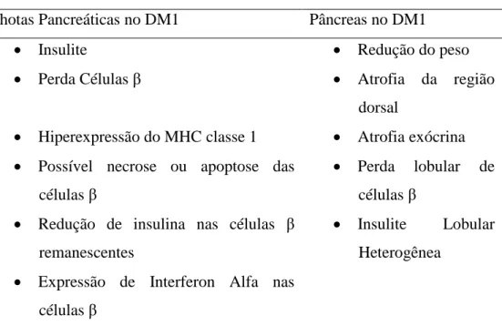 Tabela 2  ‒  Características  histopatológicas pancreáticas no DM1 