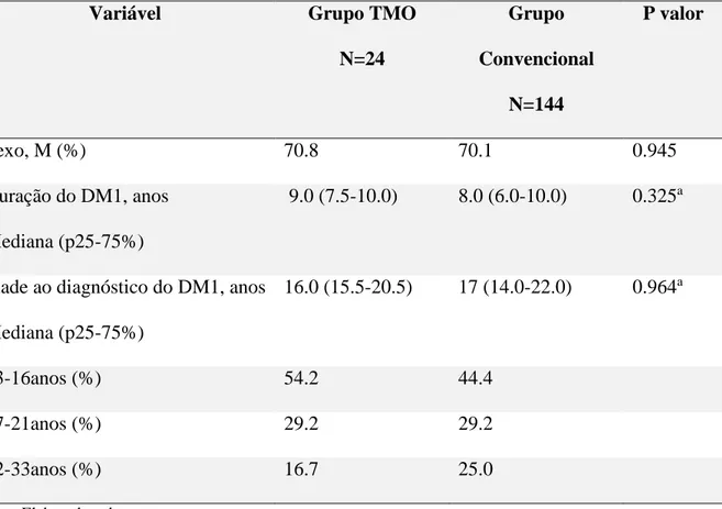 Tabela  4  ‒   Sexo,  duração  do  DM1,  idade  ao  diagnóstico  e  distribuição  por  faixa  etária  da  idade ao diagnóstico para o grupo TMO e o grupo terapia convencional 