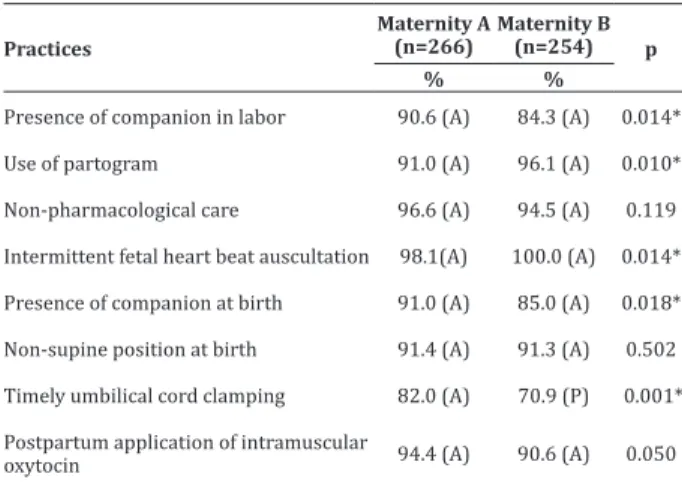 Table 2 - Assessment of compliance of obstetric nur- nur-sing practices with technical recommendations for  normal birth in public maternities 