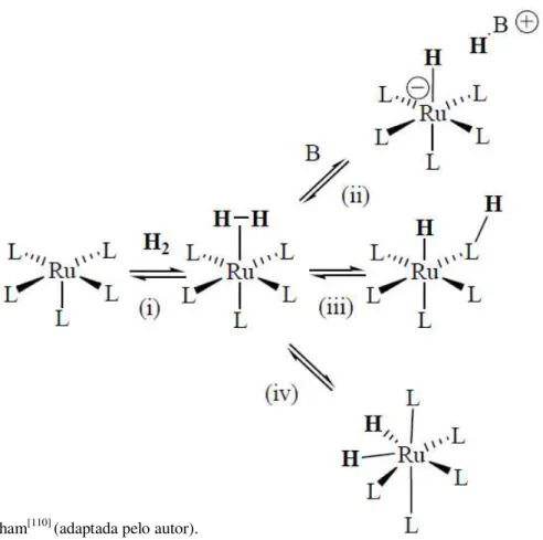 Figura 7. Formação de hidretos de rutênio na reação de hidrogênação. 