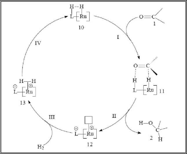 Figura 4. Esquema catalítico para a hidrogenação de duplas polares pelo mecanismo  assistido por ligantes auxiliares [43] 