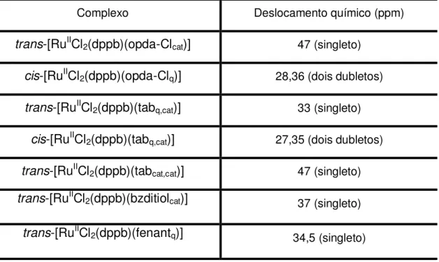 Tabela 6.  Deslocamento químico de RMN de  31 P{ 1 H} para os complexos sintetizados. 