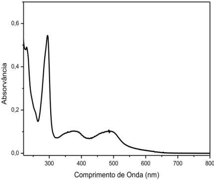 Figura 24. Espectro eletrônico na região do UV-vis do complexo cis-[RuCl(qui)(bpy) 2 ] +  , 13 µmol  L -1 , em acetonitrila