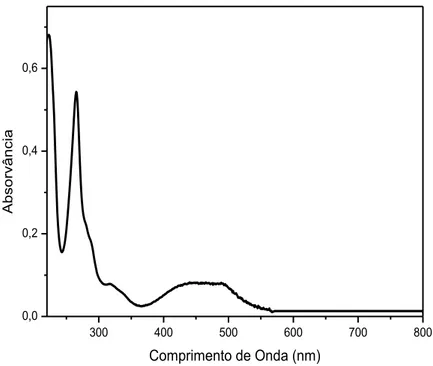 Figura  26.  Espectro  eletrônico  na  região  do  UV-vis  do  complexo  cis-[RuCl(indz)(phen) 2 ] +  ,  13  µmol L -1 , em acetonitrila