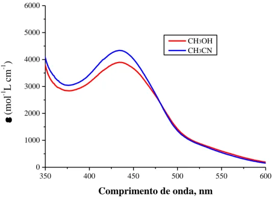 Figura 14:  Espectro  eletrônico  do  ion complexo [Cu(2CPBzSεe)] +  em acetonitrila (azul) e metanol  (vermelho)