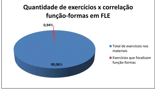 Gráfico 2  –  Quantidade de exercícios x correlação função-formas em FLE 