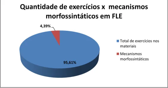 Gráfico  3  –   Quantidade  de  exercícios  x  exercícios  que  tratam  de  mecanismos  morfossintáticos  de codificação temporal em FLE 